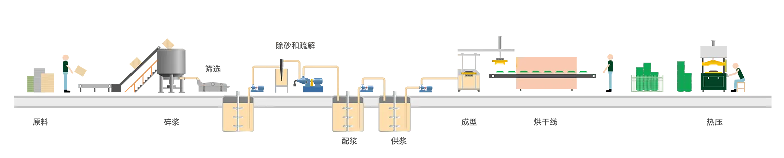 纸浆模塑工业包装生产线插图